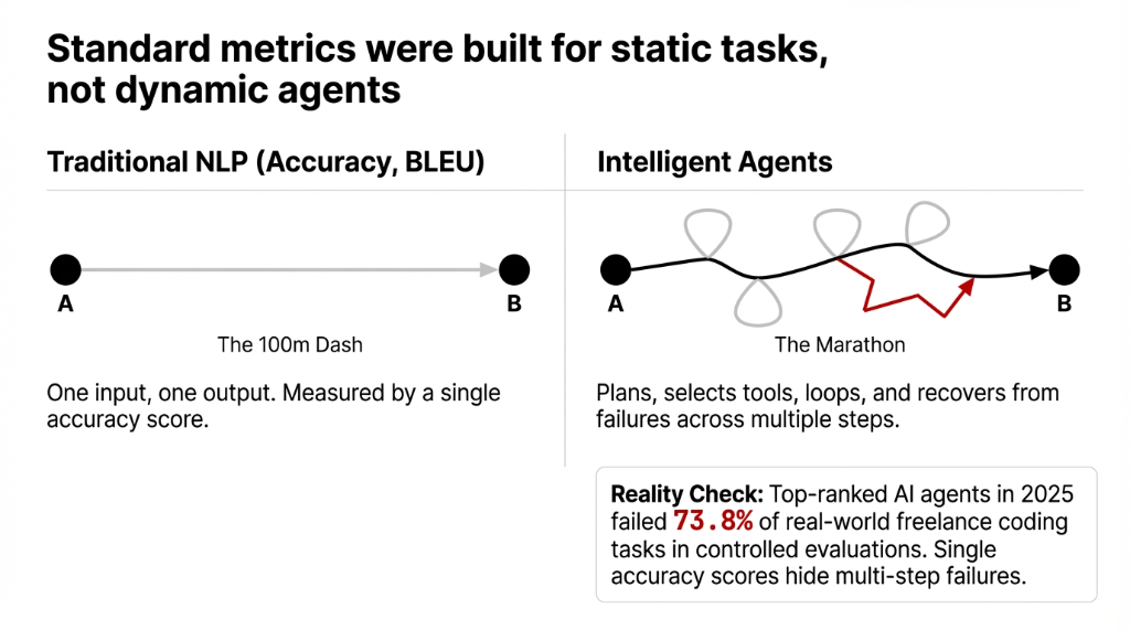 Standard metrics were built for static tasks, not dynamic agents. Traditional NLP (Accuracy, BLEU): one input, one output, measured by a single accuracy score. Intelligent Agents: plans, selects tools, loops, and recovers from failures across multiple steps. Reality Check: top-ranked AI agents in 2025 failed 73.8% of real-world freelance coding tasks.