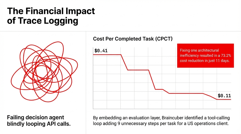 The Financial Impact of Trace Logging: Cost Per Completed Task (CPCT) dropped from $0.41 to $0.11 after fixing a tool-calling loop adding 9 unnecessary steps per task. 73.2% cost reduction in just 11 days.