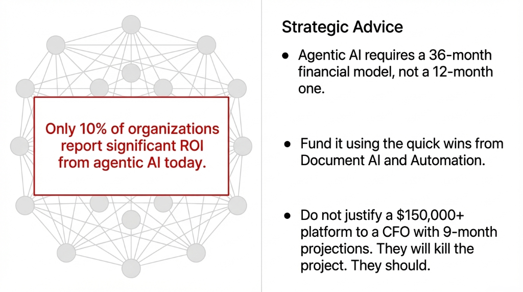 Only 10% of organizations report significant ROI from agentic AI today. Strategic Advice: Agentic AI requires a 36-month financial model. Fund it using quick wins from Document AI and Automation. Do not justify a $150,000+ platform to a CFO with 9-month projections.