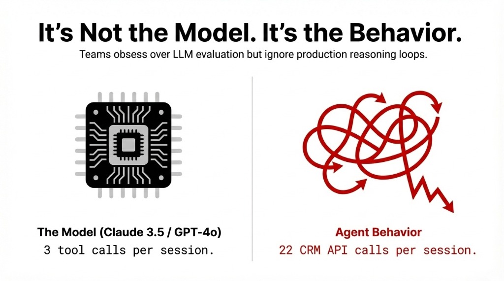 Infographic showing that model behavior, not model choice, drives AI costs — 3 tool calls per session vs 22 CRM API calls per session