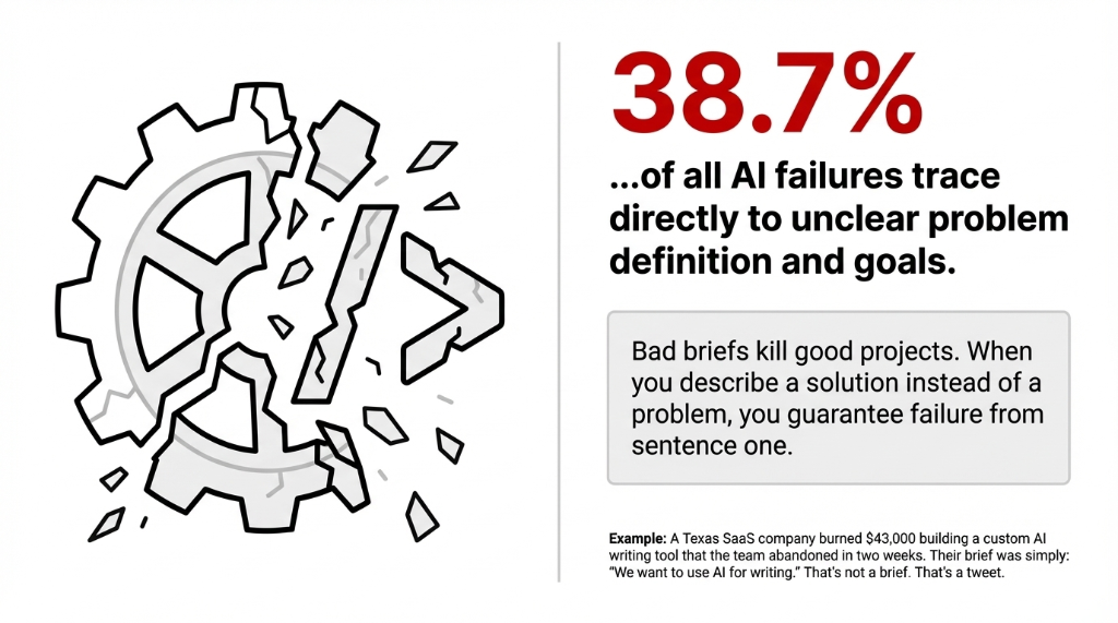 38.7 percent of AI failures traced to unclear problem definitions gear fracture