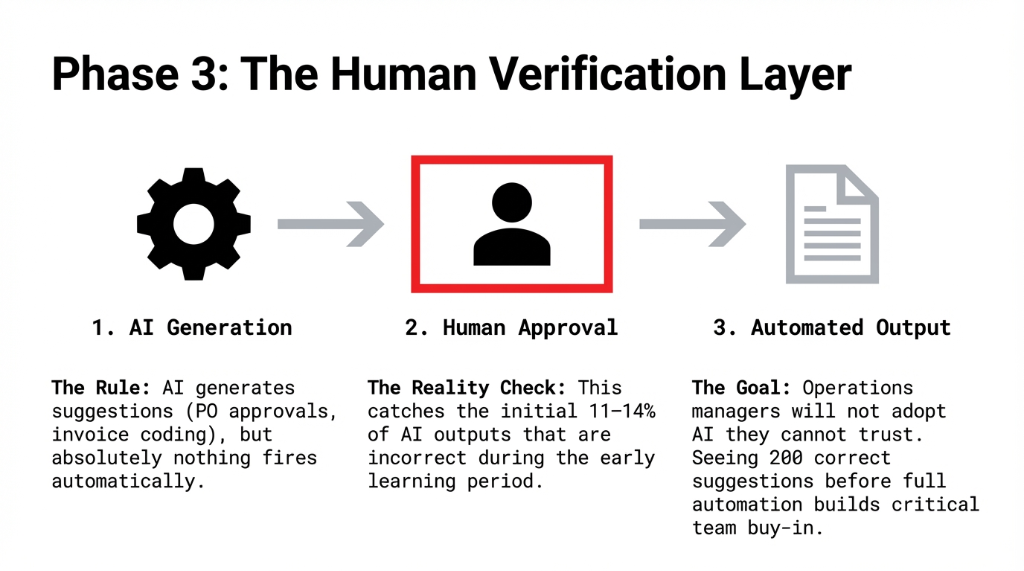 Phase 3 Human Verification Layer — showing the 3-step flow from AI Generation to Human Approval to Automated Output, catching the 11 to 14 percent of incorrect AI outputs during early learning