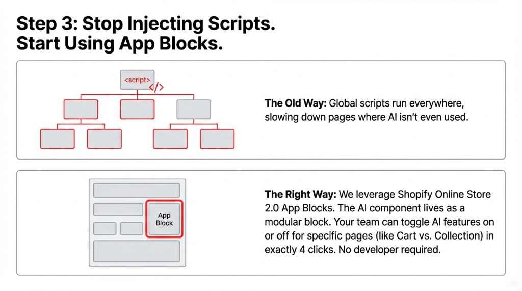 Stop Injecting Scripts, Start Using App Blocks. Showing the Old Way (Global Scripts) vs The Right Way (Modular OS 2.0 App Blocks)