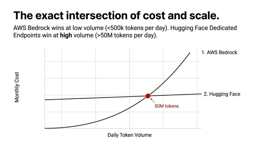 Chart showing the exact intersection of cost and scale between AWS Bedrock and Hugging Face — Bedrock wins at low volume under 500K tokens per day, Hugging Face Dedicated Endpoints win at high volume over 50M tokens per day