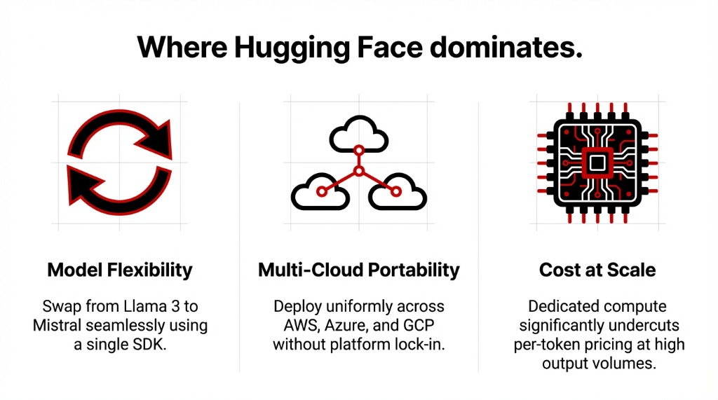Infographic showing where Hugging Face dominates — model flexibility to swap between Llama 3 and Mistral with a single SDK, multi-cloud portability across AWS Azure and GCP, and cost at scale with dedicated compute undercutting per-token pricing