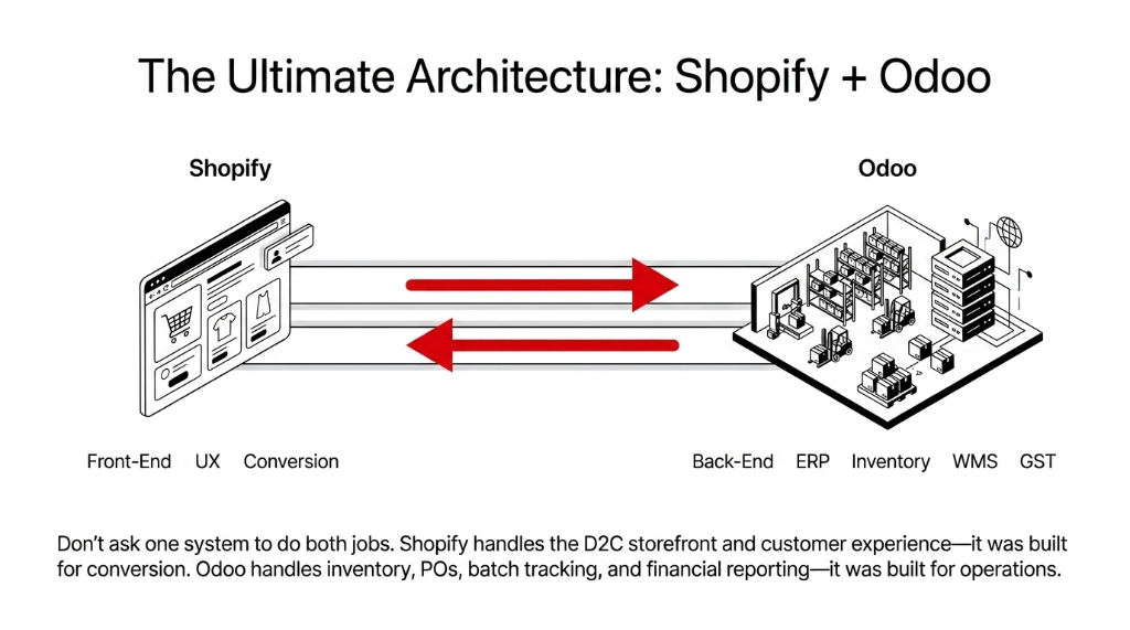 The Ultimate Architecture Shopify plus Odoo showing bidirectional real-time sync between Shopify handling front-end UX and conversion and Odoo handling back-end ERP inventory WMS and GST for Indian D2C beauty brands