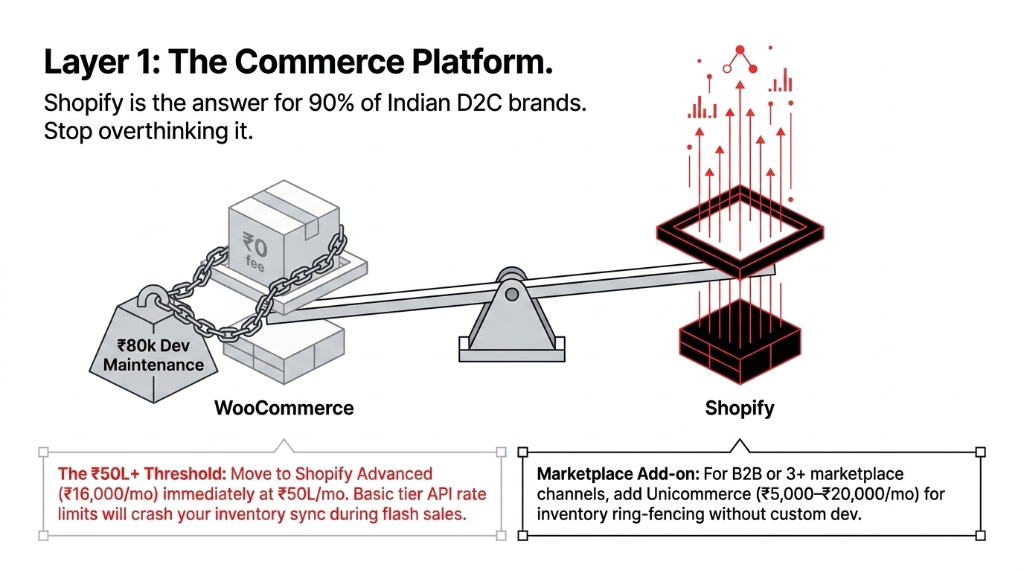 Layer 1 The Commerce Platform showing WooCommerce weighed down by 80k rupees dev maintenance costs versus Shopify winning the balance with the 50L plus threshold to move to Shopify Advanced at 16000 rupees per month because Basic tier API rate limits crash inventory sync during flash sales plus Marketplace Add-on Unicommerce for B2B and 3 plus marketplace channels