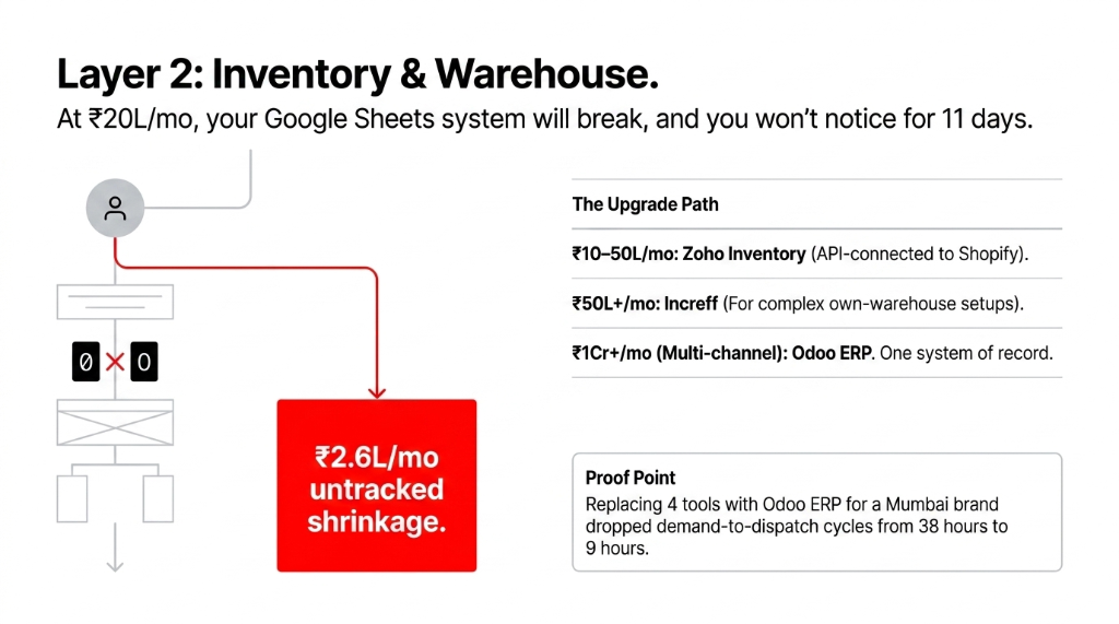 Layer 2 Inventory and Warehouse showing at 20L per month Google Sheets system breaks with 11 day detection delay causing 2.6L per month untracked shrinkage from SKU entry errors plus upgrade path from Zoho Inventory to Increff to Odoo ERP with proof point of replacing 4 tools dropping demand-to-dispatch from 38 hours to 9 hours