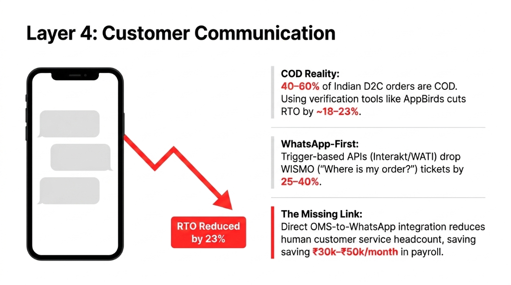 Layer 4 Customer Communication showing COD Reality with 40 to 60 percent of Indian D2C orders being COD and verification tools like AppBirds cutting RTO by 18 to 23 percent plus WhatsApp-First approach using Interakt WATI dropping WISMO tickets by 25 to 40 percent plus direct OMS-to-WhatsApp integration saving 30k to 50k per month in payroll