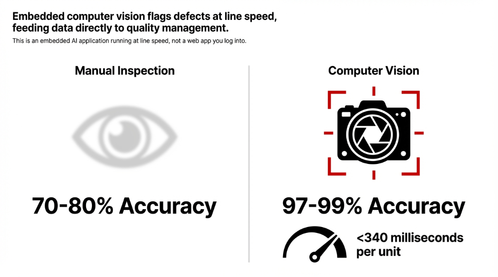 Embedded computer vision flags defects at line speed feeding data directly to quality management. Manual Inspection with human eye at 70-80 percent accuracy versus Computer Vision camera at 97-99 percent accuracy processing each unit in under 340 milliseconds. This is an embedded AI application running at line speed, not a web app you log into.