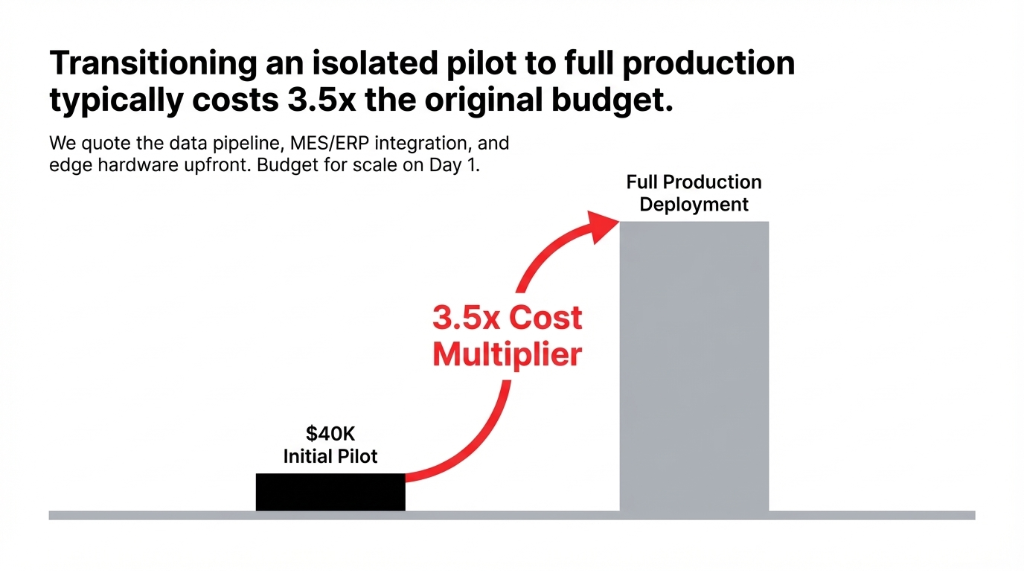Transitioning an isolated pilot to full production typically costs 3.5x the original budget. Chart showing $40K Initial Pilot escalating with 3.5x Cost Multiplier red arrow to Full Production Deployment. We quote the data pipeline, MES ERP integration, and edge hardware upfront. Budget for scale on Day 1.