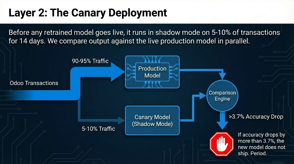 Layer 2 Canary Deployment flow diagram showing Odoo transactions split between 90-95% traffic to the production model and 5-10% traffic to the canary model in shadow mode, with a comparison engine blocking deployment if accuracy drops by more than 3.7%