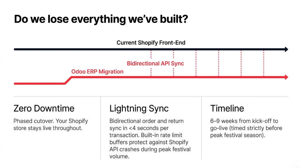 Do we lose everything we have built - Current Shopify Front-End stays live with Odoo ERP Migration running beneath via Bidirectional API Sync - Zero Downtime with phased cutover - Lightning Sync with bidirectional order and return sync in under 4 seconds per transaction with built-in rate limit buffers - Timeline of 6 to 9 weeks from kick-off to go-live timed strictly before peak festival season