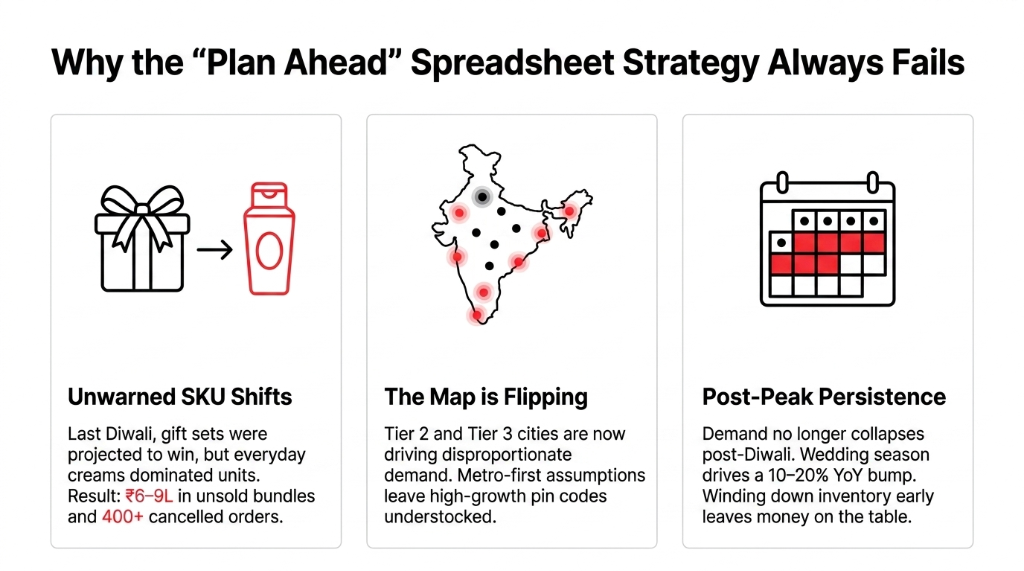 Why the Plan Ahead Spreadsheet Strategy Always Fails - Three panels showing Unwarned SKU Shifts where gift sets were projected to win but everyday creams dominated with 6 to 9 lakh in unsold bundles and 400 plus cancelled orders - The Map is Flipping with Tier 2 and Tier 3 cities driving disproportionate demand - Post-Peak Persistence where demand no longer collapses post-Diwali with wedding season driving 10 to 20 percent YoY bump