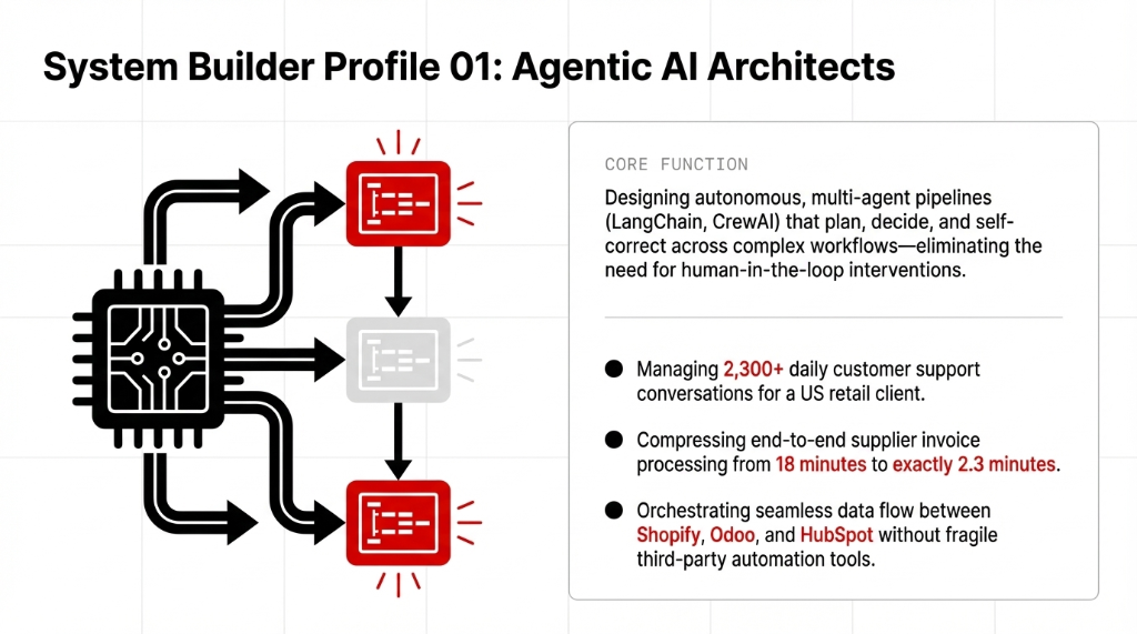 System Builder Profile 01: Agentic AI Architects showing core function of designing autonomous multi-agent pipelines with LangChain and CrewAI, managing 2300 plus daily customer support conversations, compressing invoice processing from 18 minutes to 2.3 minutes