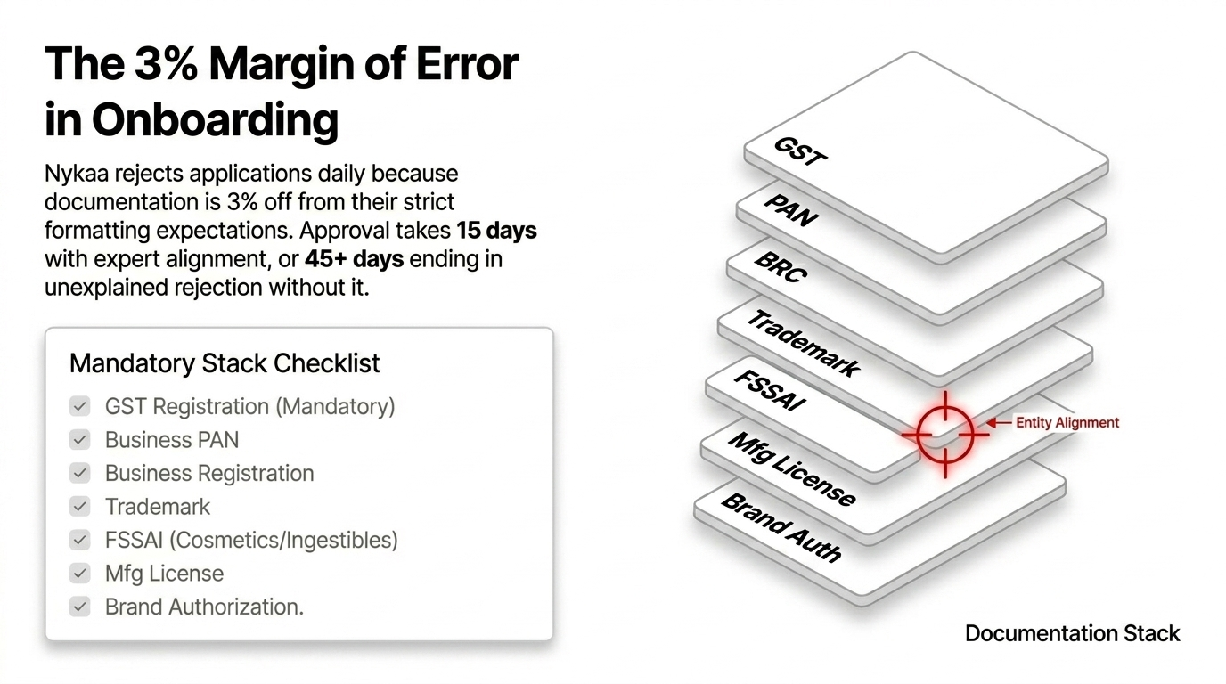The 3 percent margin of error in onboarding - Mandatory documentation stack showing GST, PAN, BRC, Trademark, FSSAI, Mfg License, and Brand Authorization with entity alignment requirement