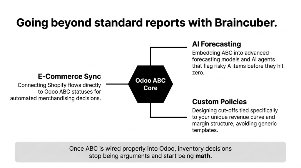 Going beyond standard reports with Braincuber - Odoo ABC Core connecting to AI forecasting e-commerce sync and custom policies - inventory decisions stop being arguments and start being math