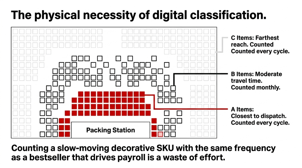 The physical necessity of digital classification - warehouse layout showing A items closest to packing station counted every cycle B items moderate travel counted monthly C items farthest reach