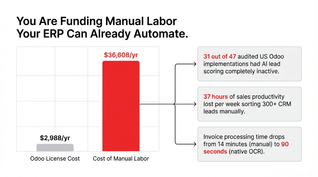 You Are Funding Manual Labor Your ERP Can Already Automate — chart showing Odoo license cost of $2,988 per year versus $36,608 per year in manual labor cost, with callouts for 31 out of 47 implementations with inactive AI, 37 hours lost per week sorting CRM leads, and invoice processing dropping from 14 minutes to 90 seconds