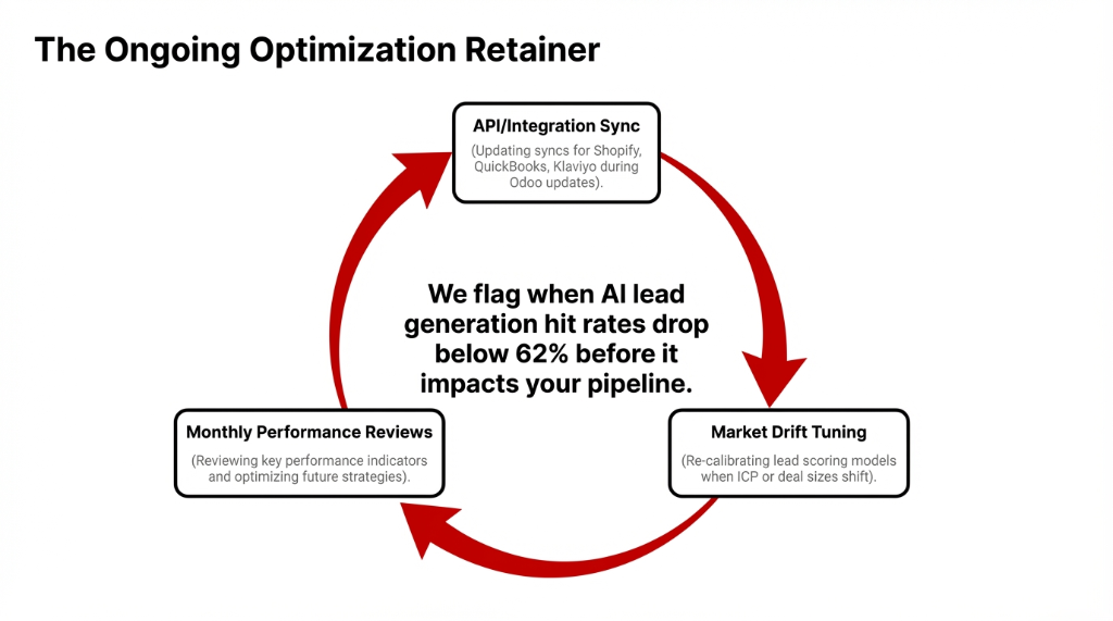 The Ongoing Optimization Retainer cycle showing API Integration Sync for Shopify QuickBooks and Klaviyo, Market Drift Tuning when ICP or deal sizes shift, and Monthly Performance Reviews — flagging when AI lead generation hit rates drop below 62 percent before it impacts your pipeline