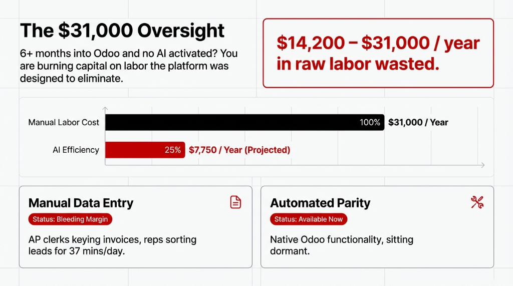 The $31,000 Oversight showing $14,200-$31,000 per year in raw labor wasted when 6+ months into Odoo and no AI activated, comparing 100% manual labor cost to a projected 25% AI efficiency cost.