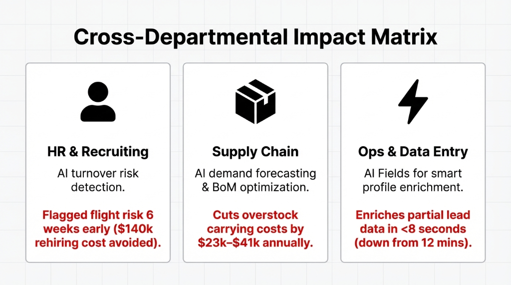 Cross-Departmental Impact Matrix showing HR & Recruiting flagging flight risks 6 weeks early ($140k saved), Supply Chain cutting overstock carrying costs by $23k-$41k annually, and Ops & Data Entry enriching partial lead data in under 8 seconds.