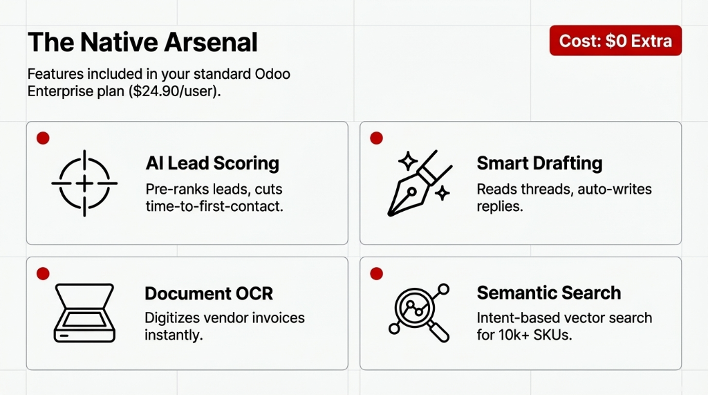 The Native Arsenal showing features included in standard Odoo Enterprise plan at no extra cost: AI Lead Scoring, Smart Drafting, Document OCR, and Semantic Search.