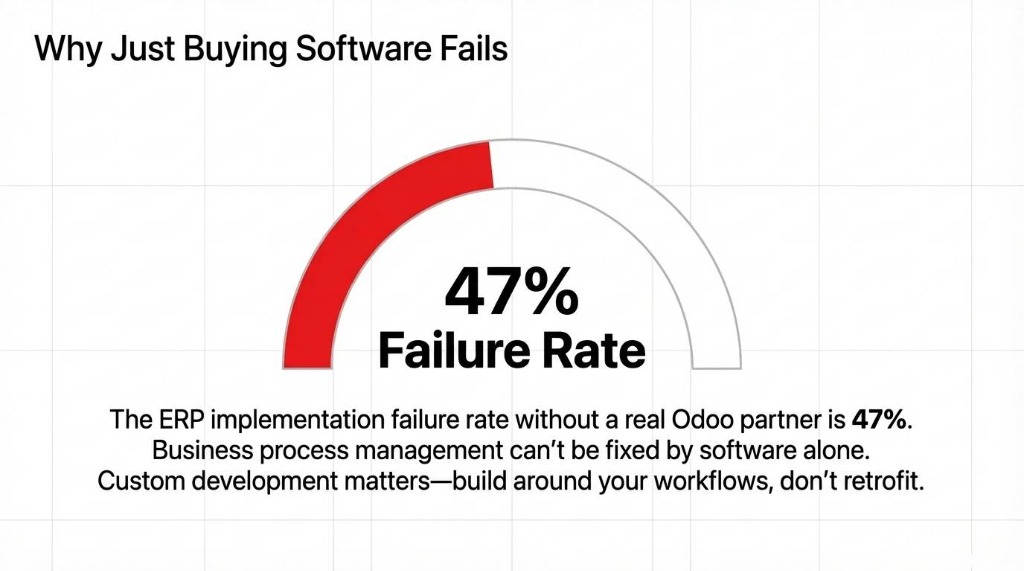 Why Just Buying Software Fails. The ERP implementation failure rate without a real Odoo partner is 47%. Business process management can't just be fixed by software alone.