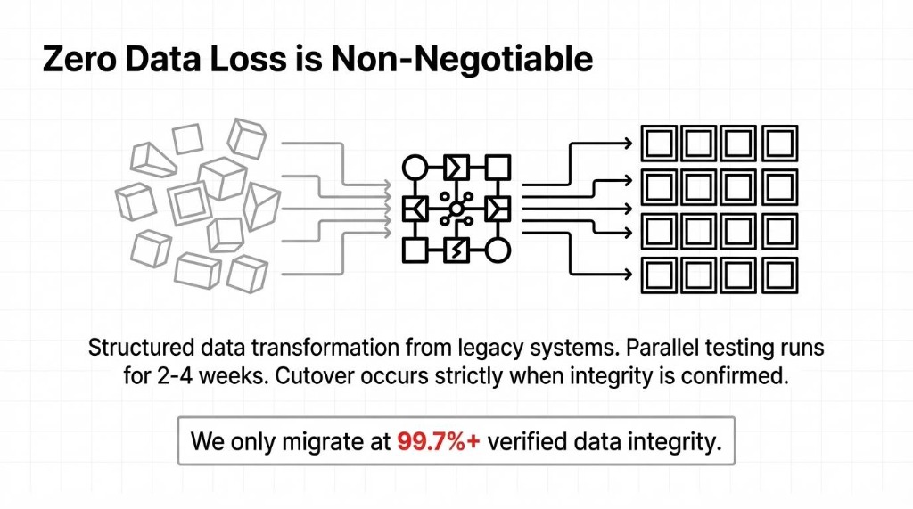 Zero Data Loss is Non-Negotiable. Structured data transformation from legacy systems. Cutover occurs strictly when data integrity is confirmed at 99.7%+.