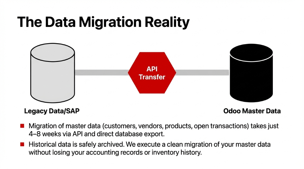 The Data Migration Reality diagram showing Legacy Data and SAP database transferring to Odoo Master Data via API Transfer. Migration of master data takes 4 to 8 weeks via API and direct database export. Historical data is safely archived without losing accounting records or inventory history.