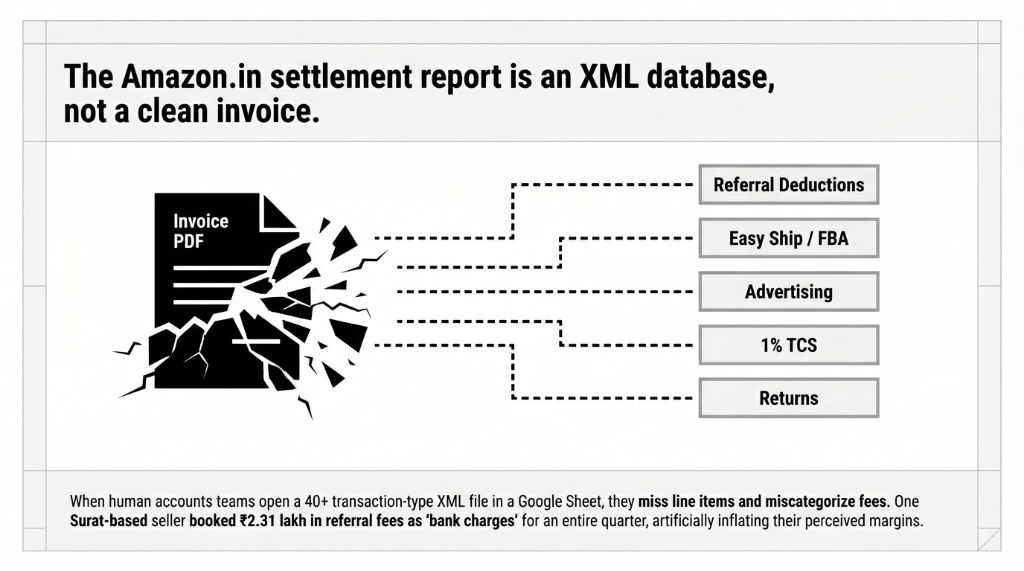The Amazon.in settlement report is an XML database not a clean invoice showing a broken PDF exploding into five separate fee categories including referral deductions Easy Ship and FBA advertising 1 percent TCS and returns with a note that when human accounts teams open a 40 plus transaction type XML file in a Google Sheet they miss line items and miscategorize fees