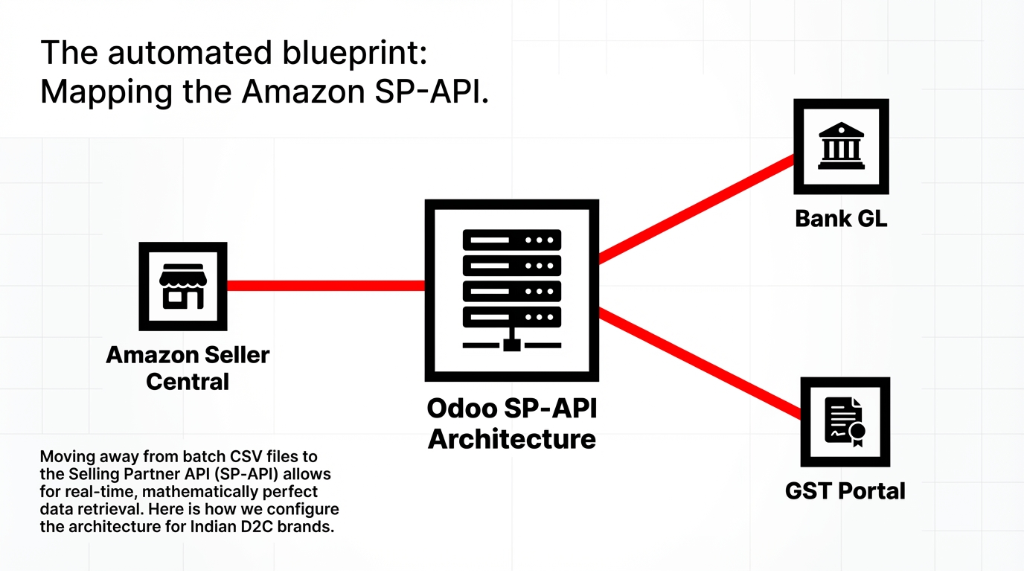 The automated blueprint mapping the Amazon SP-API architecture showing Amazon Seller Central connecting through Odoo SP-API Architecture to both Bank GL and GST Portal with a note that moving away from batch CSV files to the Selling Partner API allows for real-time mathematically perfect data retrieval for Indian D2C brands