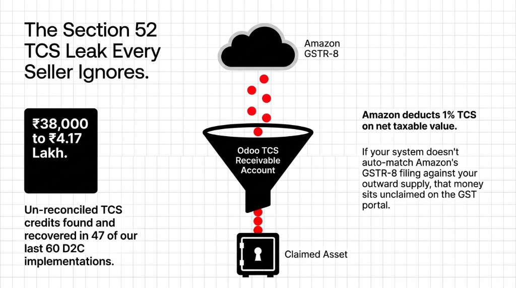 The Section 52 TCS leak every seller ignores showing Amazon GSTR-8 flowing through an Odoo TCS receivable account funnel to a claimed asset safe with un-reconciled TCS credits found and recovered in 47 of 60 D2C implementations ranging from 38000 to 4.17 lakh rupees and a note that if your system does not auto-match Amazon GSTR-8 filing against your outward supply that money sits unclaimed on the GST portal