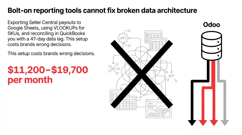 Bolt-on reporting tools cannot fix broken data architecture showing that exporting Seller Central payouts to Google Sheets using VLOOKUPs for SKUs and reconciling in QuickBooks with a 47-day data lag costs brands 11200 to 19700 dollars per month in wrong decisions versus Odoo which solves at the data layer
