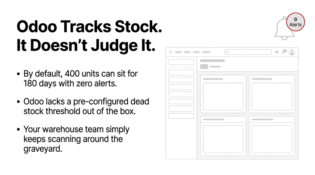 Odoo Tracks Stock It Does Not Judge It - By default 400 units can sit for 180 days with zero alerts - Odoo lacks a pre-configured dead stock threshold out of the box