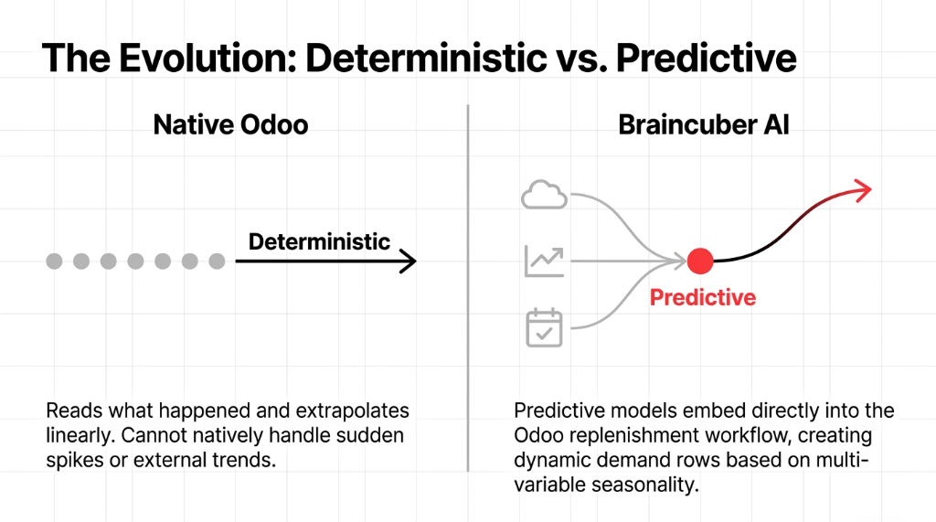 The evolution deterministic vs predictive - native Odoo reads and extrapolates linearly versus Braincuber AI predictive models embedding directly into Odoo replenishment workflow