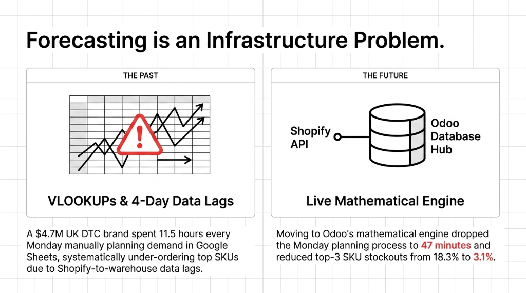 Forecasting is an infrastructure problem - past VLOOKUPs with 4-day data lags versus future Shopify API to Odoo database hub - UK brand dropped Monday planning from 11.5 hours to 47 minutes