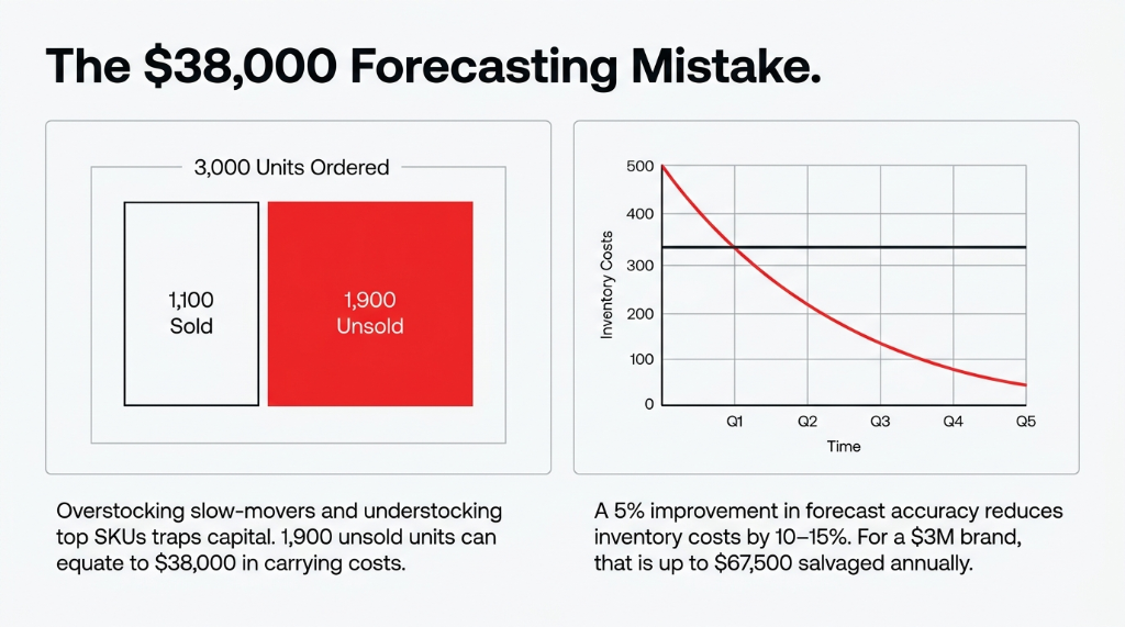 The 38000 dollar forecasting mistake - 3000 units ordered 1100 sold 1900 unsold equals 38000 in carrying costs - 5 percent improvement reduces inventory costs 10-15 percent