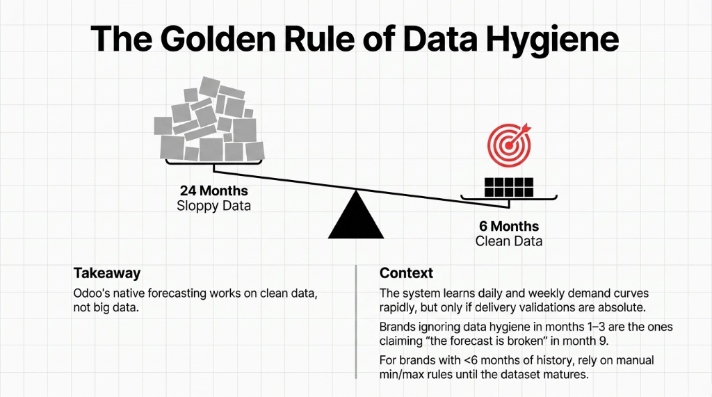 The golden rule of data hygiene - 24 months sloppy data outweighed by 6 months clean data - Odoo native forecasting works on clean data not big data