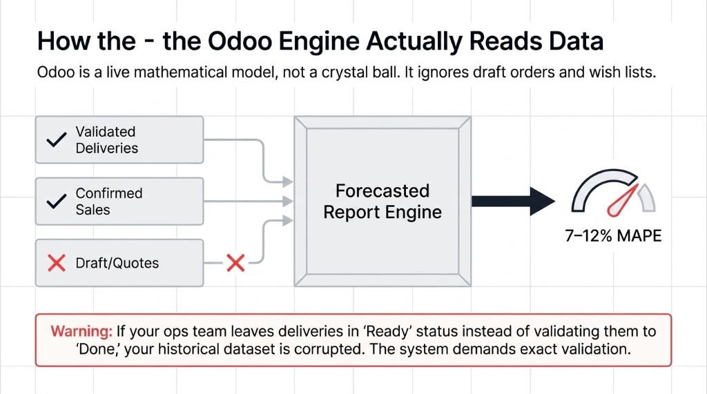 How the Odoo engine actually reads data - validated deliveries and confirmed sales feed the forecasted report engine achieving 7-12 percent MAPE accuracy - draft quotes excluded