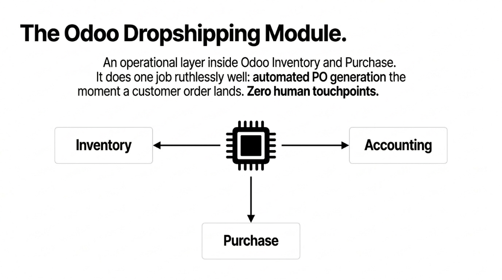 The bi-directional power of Shopify plus Odoo - downstream orders push to Odoo in 90 seconds and upstream vendor tracking pulls to Shopify - case study showing $4.2M UK fashion brand lost $30,500 in one week due to ghost stock on 34 products