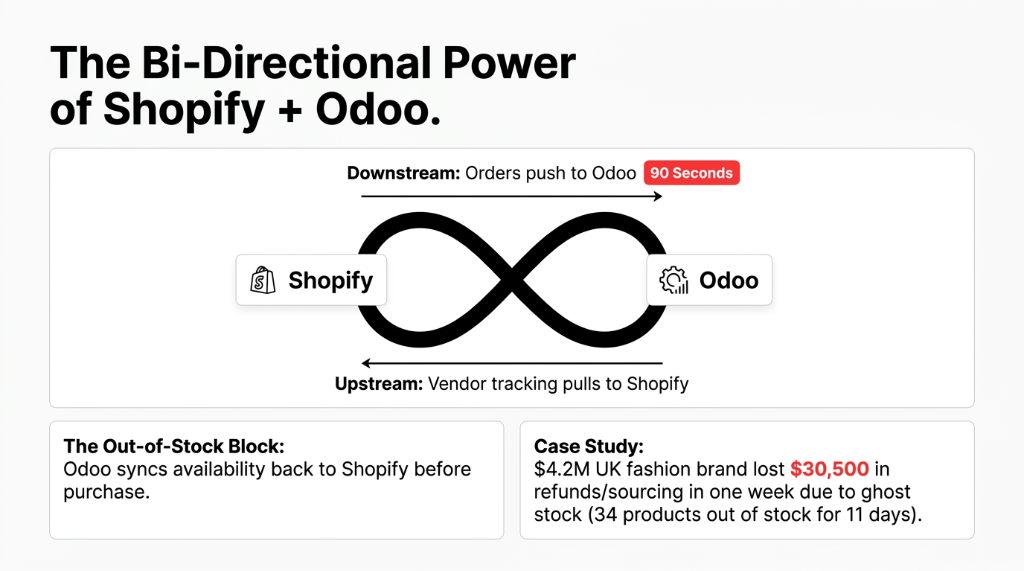 The Odoo Dropshipping Module - an operational layer inside Odoo Inventory and Purchase that does automated PO generation the moment a customer order lands with zero human touchpoints connecting Inventory Accounting and Purchase modules