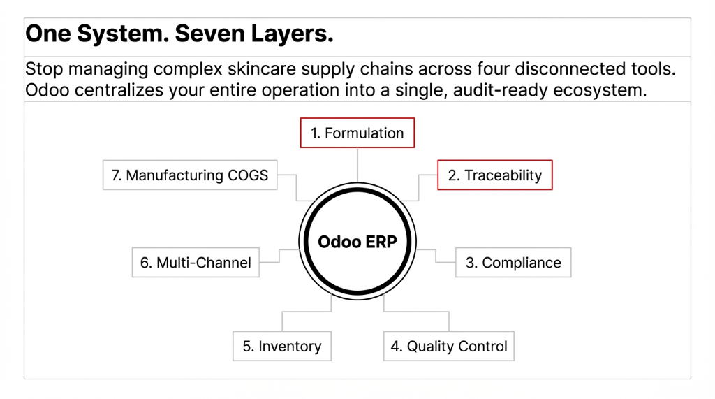 Odoo ERP for skincare brands - One system covering 7 operational layers: Formulation, Traceability, Compliance, Quality Control, Inventory, Multi-Channel, and Manufacturing COGS