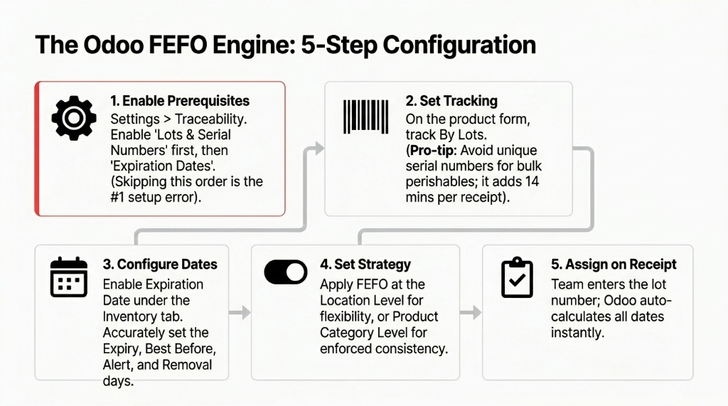 The Odoo FEFO Engine 5-Step Configuration - Step 1 Enable Prerequisites Settings Traceability Lots and Serial Numbers then Expiration Dates - Step 2 Set Tracking By Lots avoid serial numbers for bulk perishables - Step 3 Configure Dates Expiry Best Before Alert and Removal days - Step 4 Set Strategy at Location Level or Product Category Level - Step 5 Assign on Receipt team enters lot number Odoo auto-calculates all dates