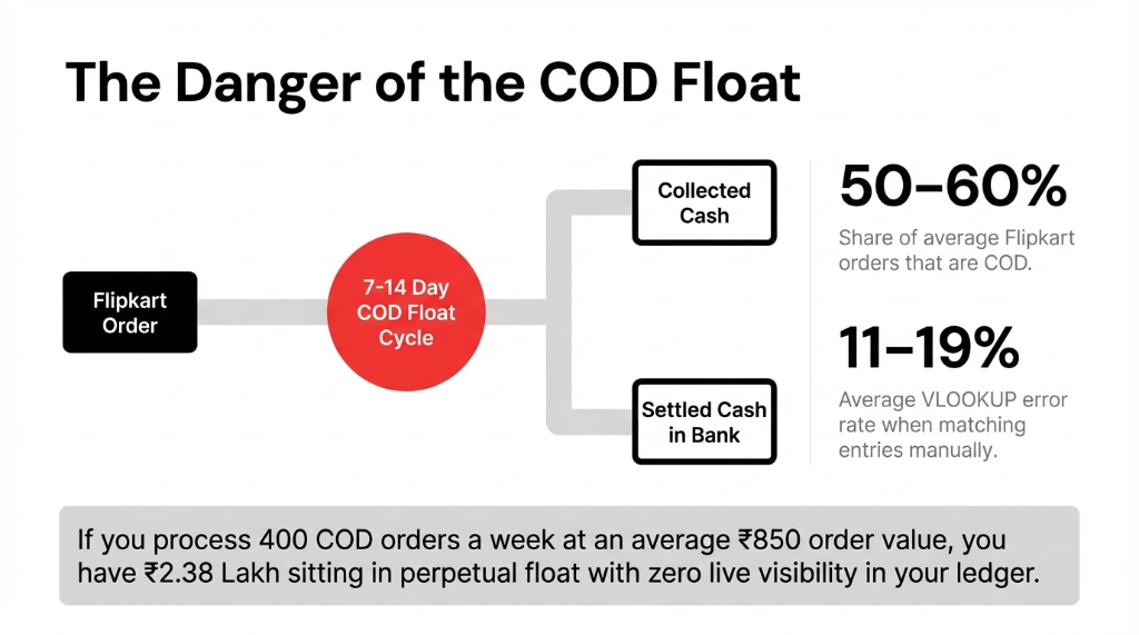 The danger of the COD float showing a Flipkart order flowing through a 7 to 14 day COD float cycle splitting into collected cash and settled cash in bank with stats showing 50 to 60 percent share of average Flipkart orders that are COD and 11 to 19 percent average VLOOKUP error rate when matching entries manually with a callout that if you process 400 COD orders a week at an average 850 rupee order value you have 2.38 lakh sitting in perpetual float with zero live visibility in your ledger