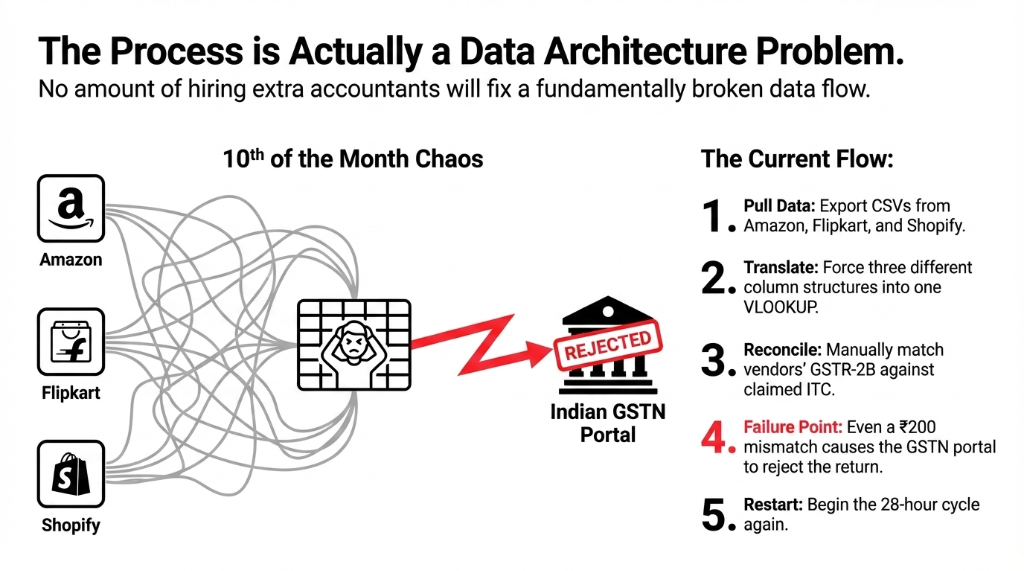 The process is actually a data architecture problem showing 10th of the month chaos with Amazon Flipkart and Shopify CSVs being forced through VLOOKUPs into the Indian GSTN portal where even a 200 rupee mismatch causes rejection and the entire 28 hour cycle restarts