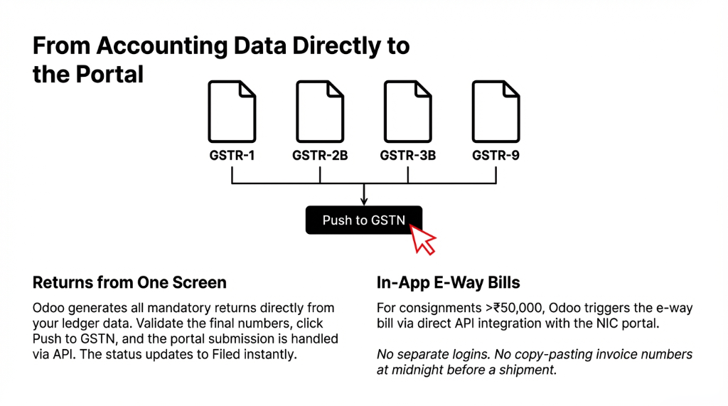 From accounting data directly to the portal showing GSTR-1 GSTR-2B GSTR-3B and GSTR-9 documents feeding into a Push to GSTN button with returns generated from one screen and in-app e-way bills triggered via direct API integration with the NIC portal for consignments above 50000 rupees