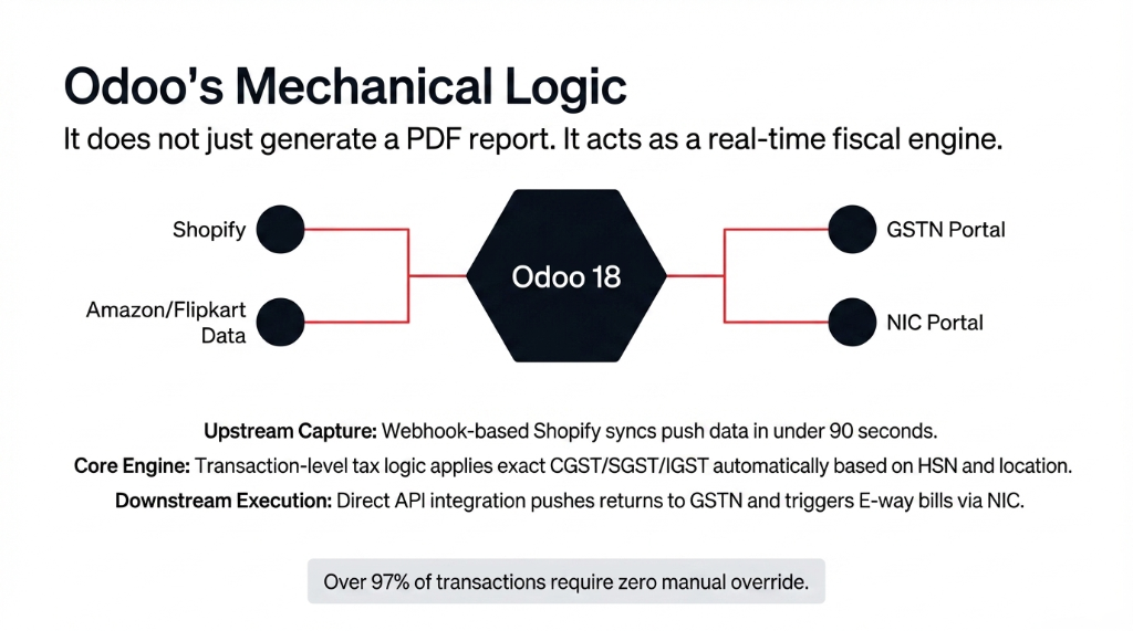 Odoo 18 mechanical logic diagram showing Shopify and Amazon Flipkart data flowing into Odoo 18 core engine which outputs to GSTN Portal and NIC Portal with webhook-based Shopify syncs pushing data in under 90 seconds and transaction-level tax logic applying exact CGST SGST IGST automatically and over 97 percent of transactions requiring zero manual override