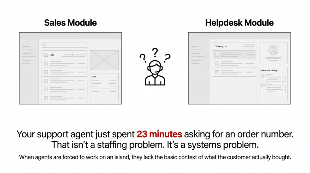 Disconnected Sales Module and Helpdesk Module with a confused support agent in the middle spending 23 minutes asking for an order number because when agents are forced to work on an island they lack the basic context of what the customer actually bought