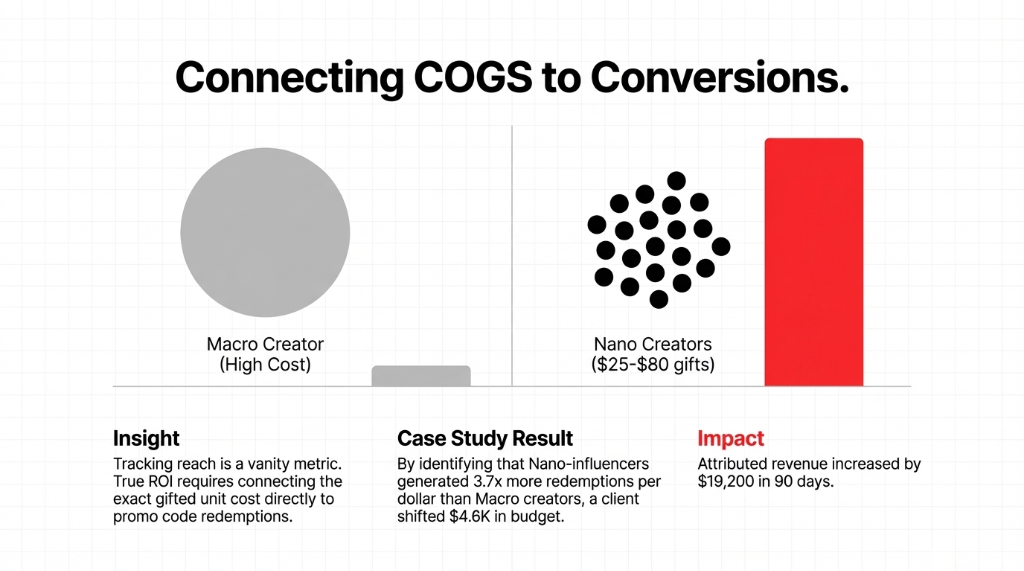 Connecting COGS to Conversions comparing Macro Creator high cost with low bar versus Nano Creators 25 to 80 dollar gifts with high bar showing insight that tracking reach is a vanity metric and true ROI requires connecting gifted unit cost to promo code redemptions with case study result that nano-influencers generated 3.7x more redemptions per dollar and impact of 19200 dollars attributed revenue increase in 90 days